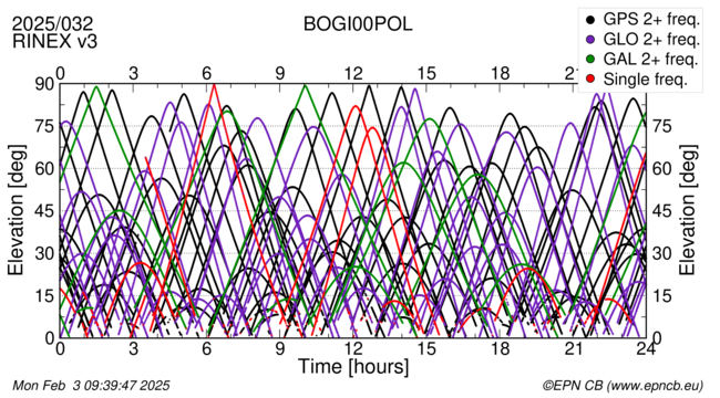 Time / Elevation