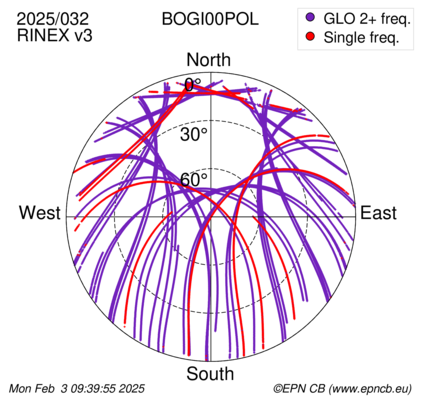 Azimuth / Elevation (polar plot)