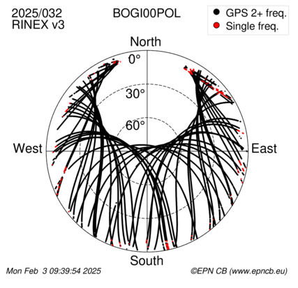 Azimuth / Elevation (polar plot)