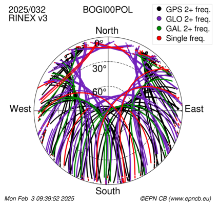 Azimuth / Elevation (polar plot)