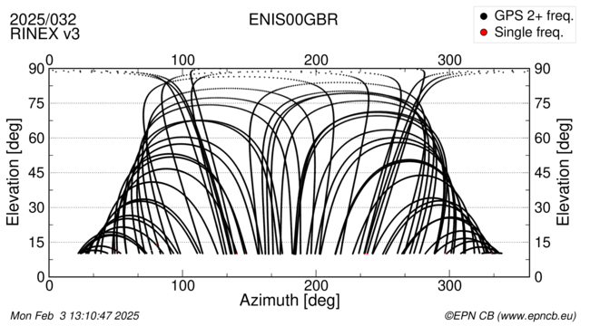 Azimuth / Elevation