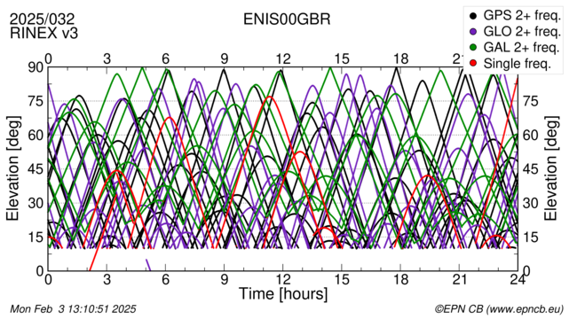 Time / Elevation