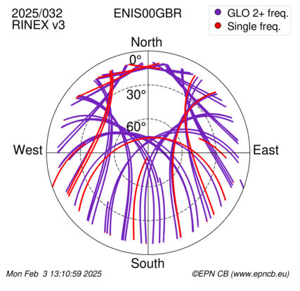 Azimuth / Elevation (polar plot)