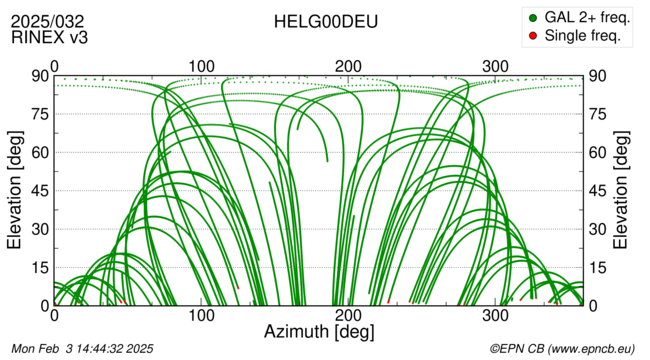 Azimuth / Elevation