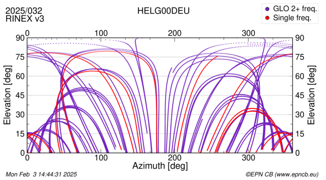 Azimuth / Elevation