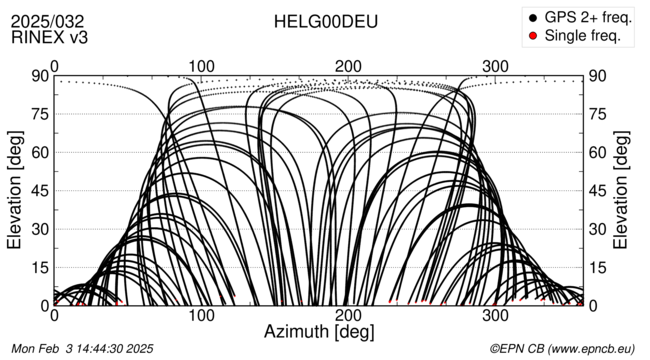 Azimuth / Elevation