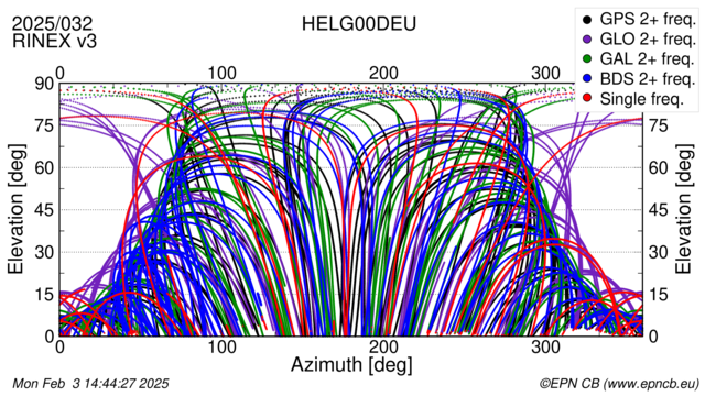 Azimuth / Elevation