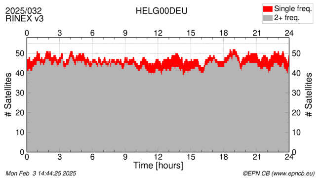 Time / Number of satellites