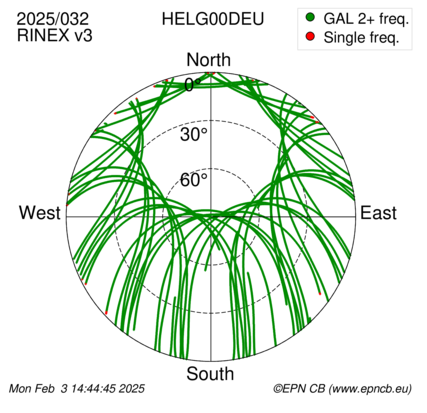 Azimuth / Elevation (polar plot)