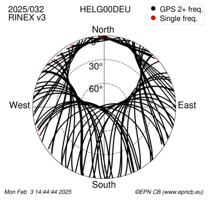 Azimuth / Elevation (polar plot)