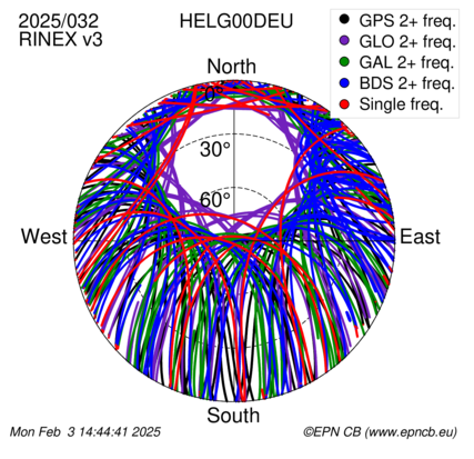 Azimuth / Elevation (polar plot)