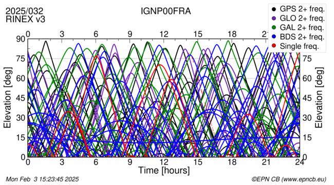 Time / Elevation