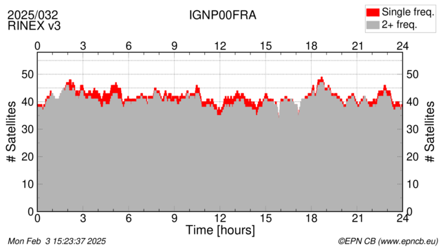 Time / Number of satellites