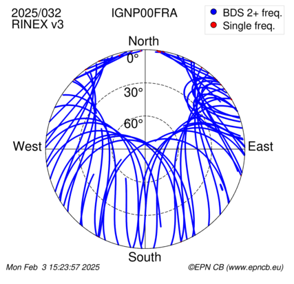 Azimuth / Elevation (polar plot)