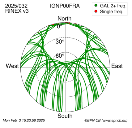 Azimuth / Elevation (polar plot)