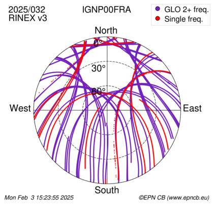 Azimuth / Elevation (polar plot)