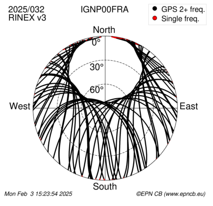 Azimuth / Elevation (polar plot)