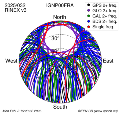 Azimuth / Elevation (polar plot)