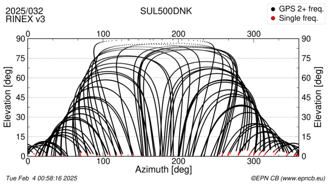 Azimuth / Elevation