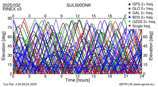 Time / Elevation