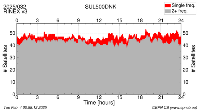 Time / Number of satellites