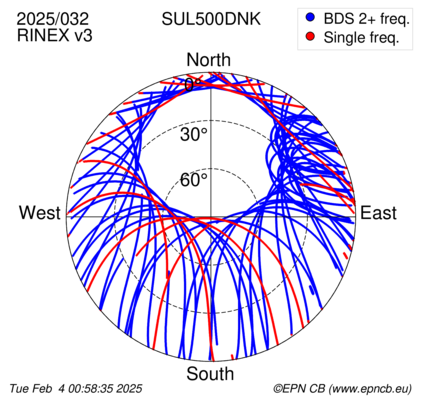 Azimuth / Elevation (polar plot)