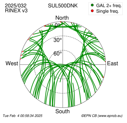 Azimuth / Elevation (polar plot)