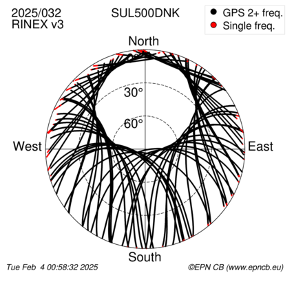 Azimuth / Elevation (polar plot)