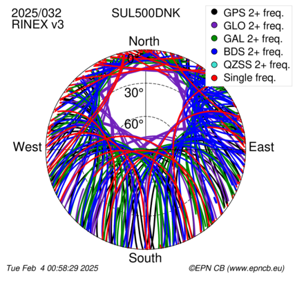 Azimuth / Elevation (polar plot)