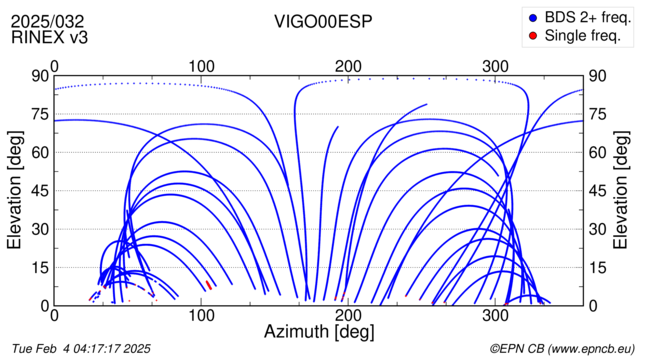 Azimuth / Elevation