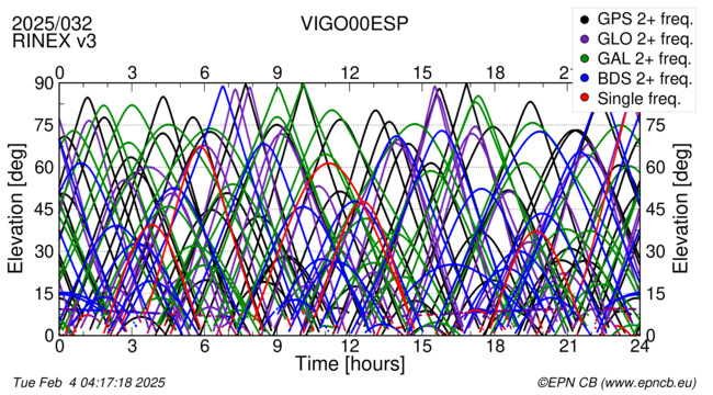 Time / Elevation