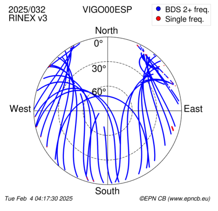 Azimuth / Elevation (polar plot)