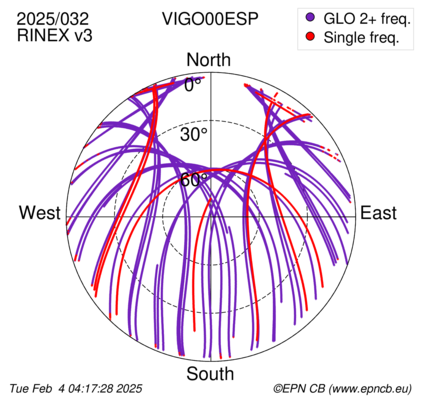 Azimuth / Elevation (polar plot)