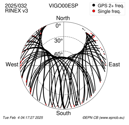 Azimuth / Elevation (polar plot)