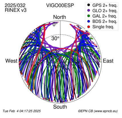 Azimuth / Elevation (polar plot)