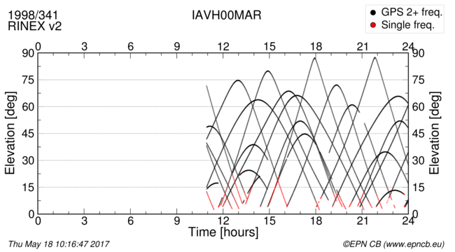 Time / Elevation