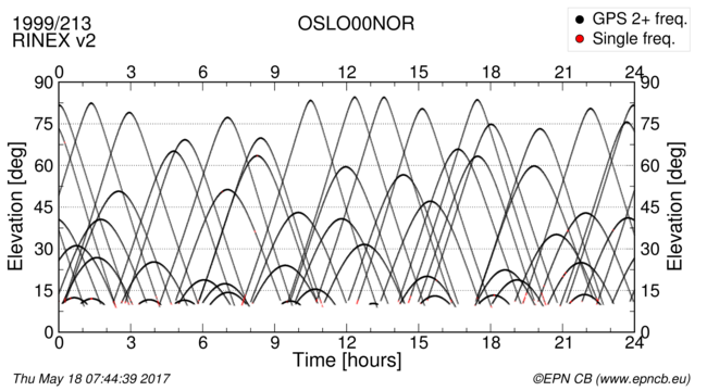 Time / Elevation