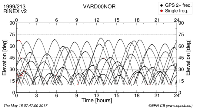 Time / Elevation