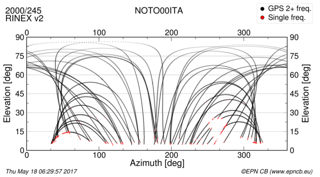 Azimuth / Elevation