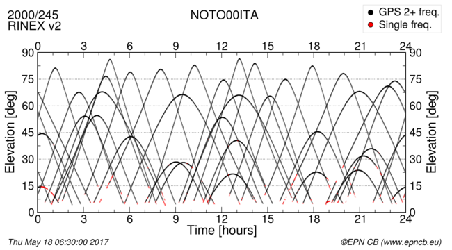 Time / Elevation