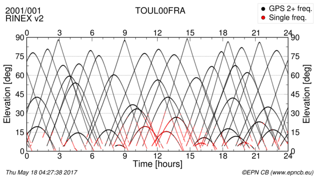 Time / Elevation