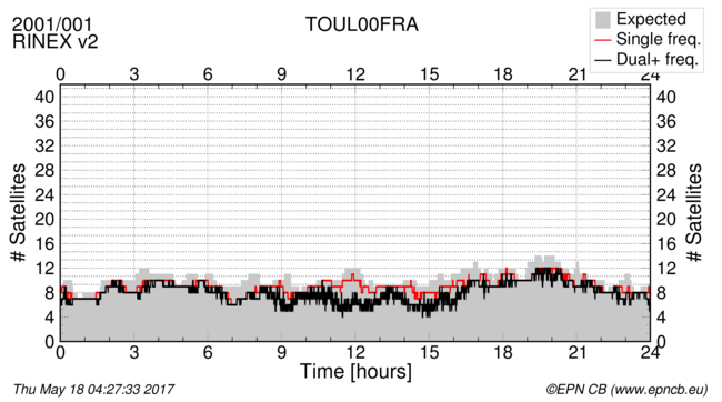 Time / Number of satellites