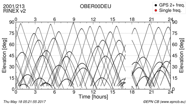 Time / Elevation