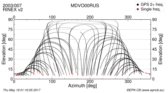 Azimuth / Elevation