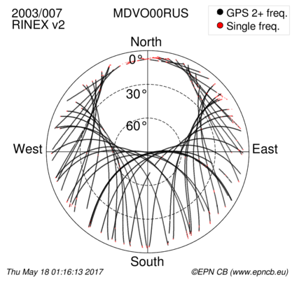 Azimuth / Elevation (polar plot)