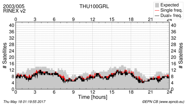 Time / Number of satellites