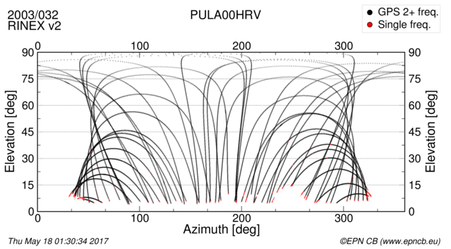 Azimuth / Elevation