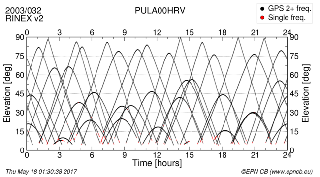 Time / Elevation