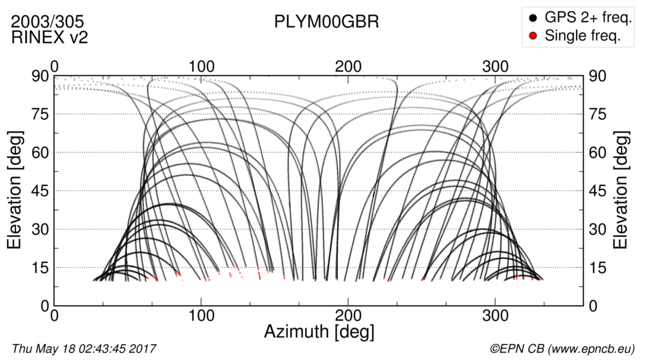 Azimuth / Elevation