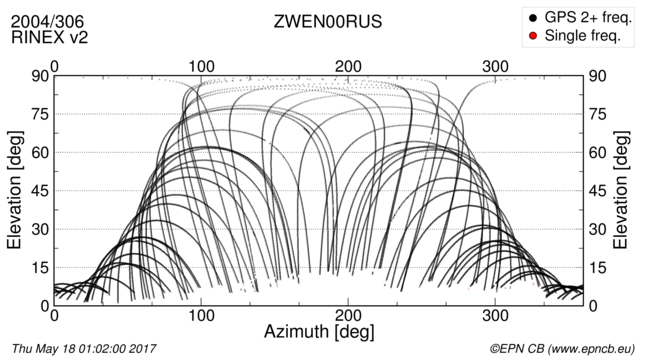 Azimuth / Elevation